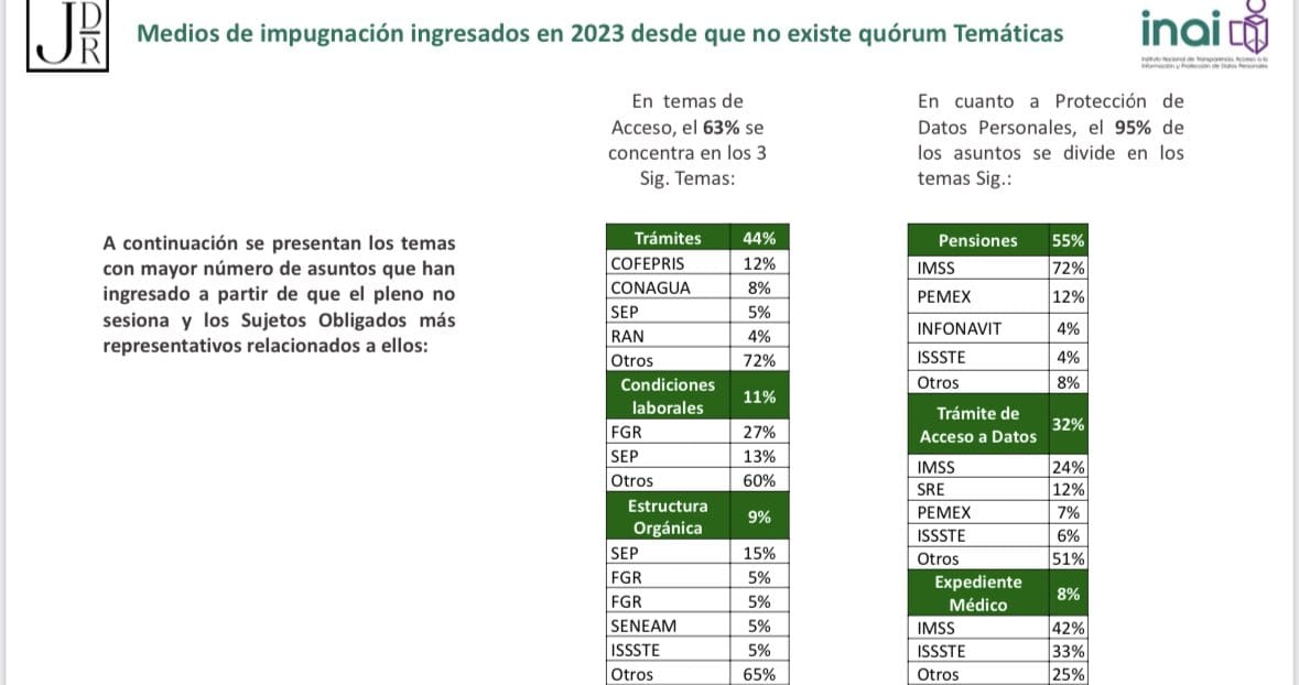 Medios de impugnación desde que no hay quórum 2023